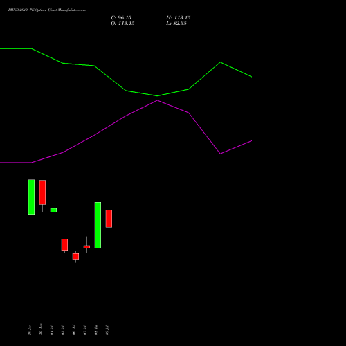 PIIND 2640 PE (PUT) 28 July 2026 options price chart analysis PI Industries Limited 