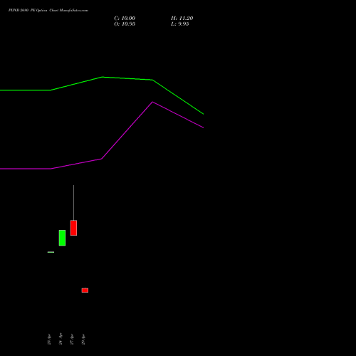 PIIND 2680 PE (PUT) 26 May 2026 options price chart analysis PI Industries Limited 