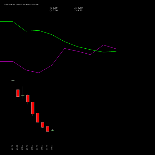 PIIND 2700 PE (PUT) 30 March 2026 options price chart analysis PI Industries Limited 
