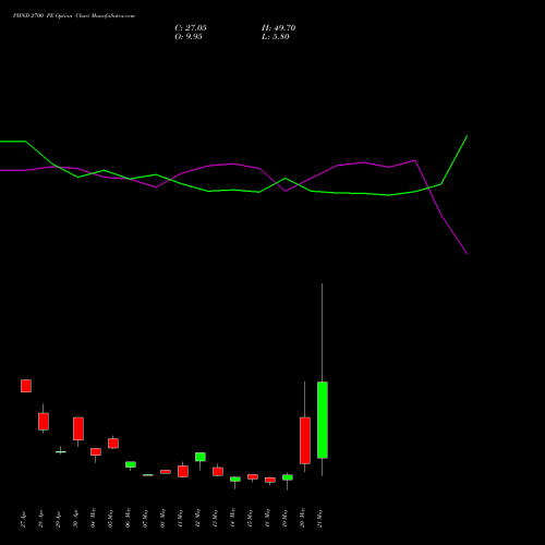 PIIND 2700 PE (PUT) 26 May 2026 options price chart analysis PI Industries Limited 