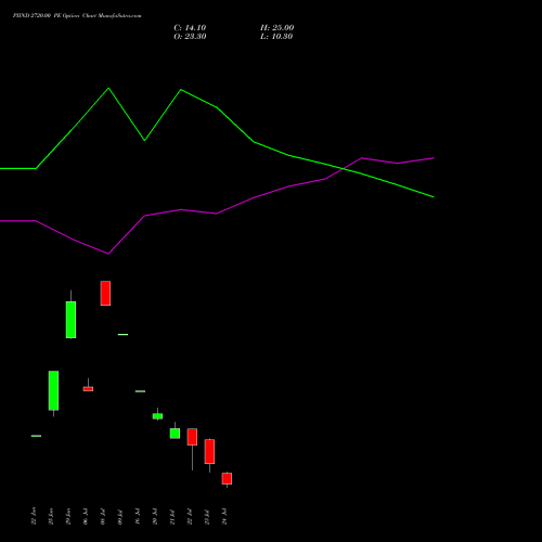 PIIND 2720.00 PE (PUT) 28 July 2026 options price chart analysis PI Industries Limited 
