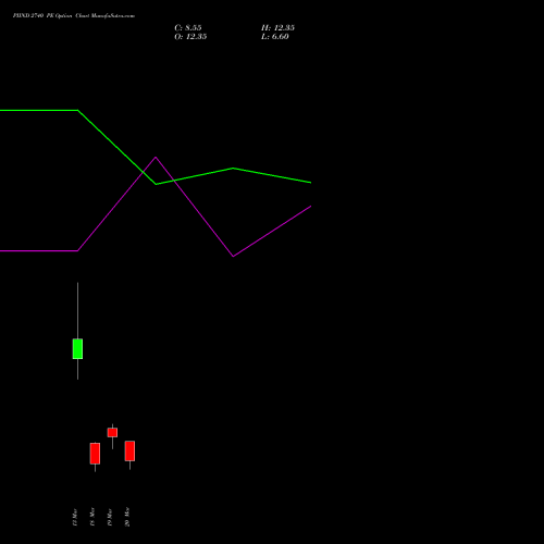 PIIND 2740 PE (PUT) 30 March 2026 options price chart analysis PI Industries Limited 
