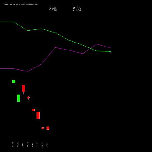 PIIND 2760 PE (PUT) 30 March 2026 options price chart analysis PI Industries Limited 