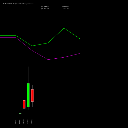 PIIND 2780.00 PE (PUT) 26 May 2026 options price chart analysis PI Industries Limited 