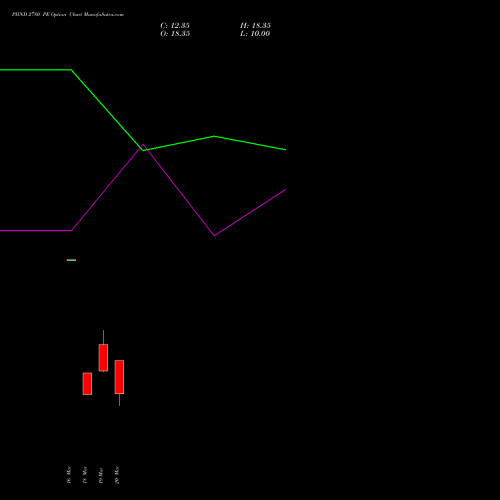 PIIND 2780 PE (PUT) 30 March 2026 options price chart analysis PI Industries Limited 