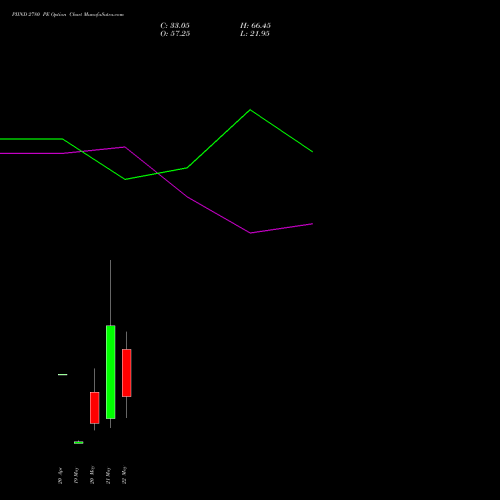 PIIND 2780 PE (PUT) 26 May 2026 options price chart analysis PI Industries Limited 