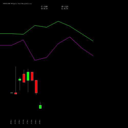 Live PIIND 2800 PE (PUT) 30 December 2025 options price chart analysis PI Industries Limited 