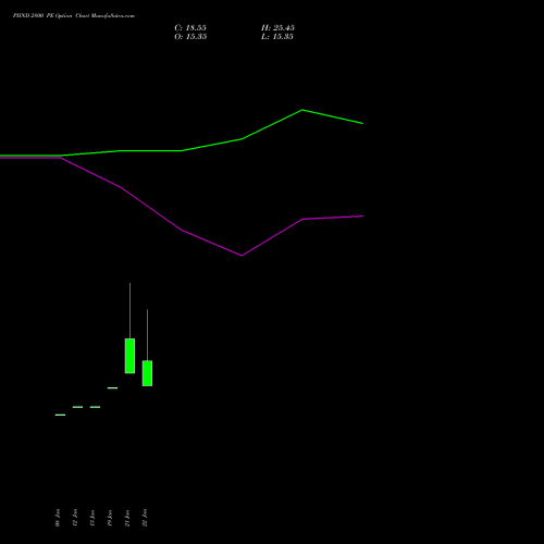 PIIND 2800 PE (PUT) 24 February 2026 options price chart analysis PI Industries Limited 