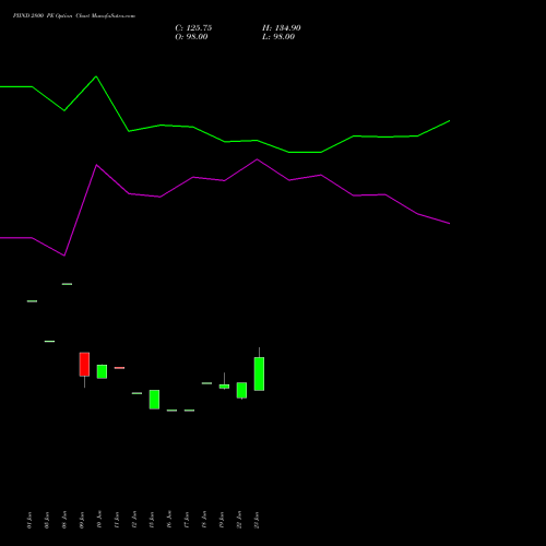 PIIND 2800 PE (PUT) 28 July 2026 options price chart analysis PI Industries Limited 