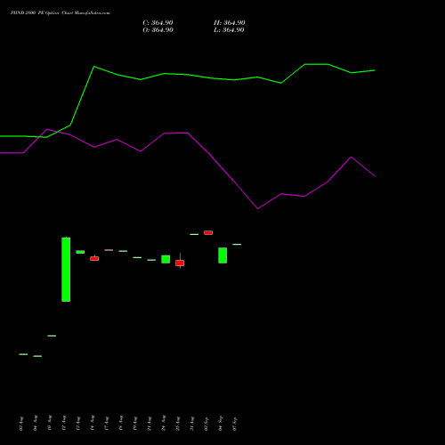 PIIND 2800 PE (PUT) 29 September 2026 options price chart analysis PI Industries Limited 