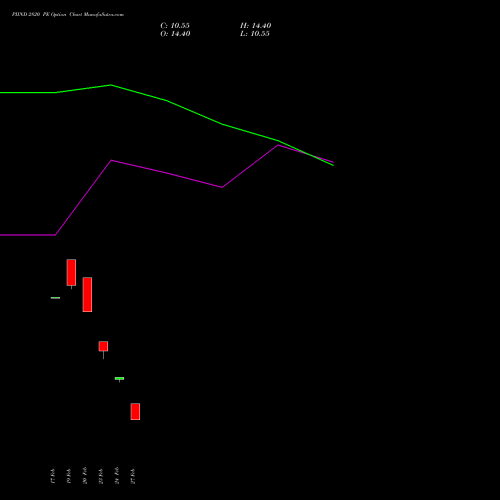 PIIND 2820 PE (PUT) 30 March 2026 options price chart analysis PI Industries Limited 