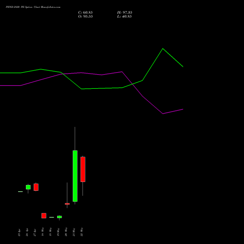 PIIND 2820 PE (PUT) 26 May 2026 options price chart analysis PI Industries Limited 