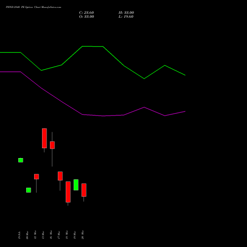PIIND 2840 PE (PUT) 30 March 2026 options price chart analysis PI Industries Limited 