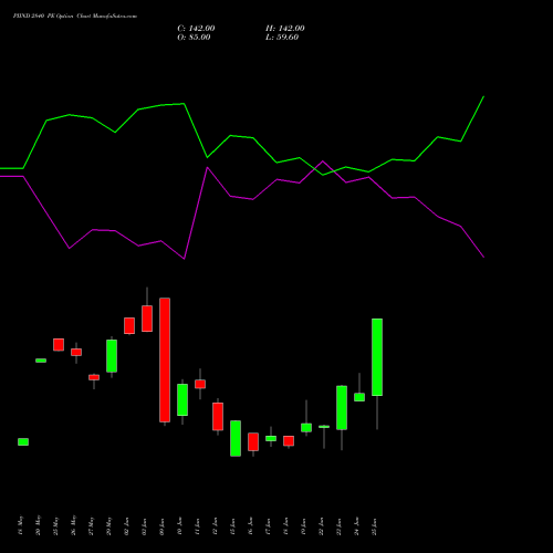 PIIND 2840 PE (PUT) 30 June 2026 options price chart analysis PI Industries Limited 