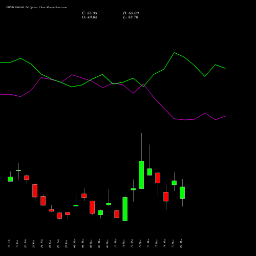 PIIND 2900.00 PE (PUT) 30 March 2026 options price chart analysis PI Industries Limited 
