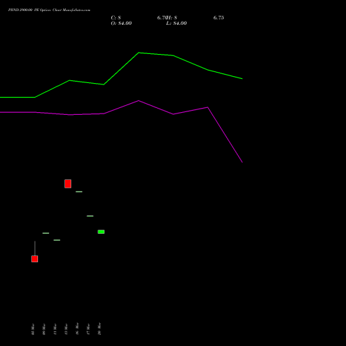PIIND 2900.00 PE (PUT) 28 April 2026 options price chart analysis PI Industries Limited 