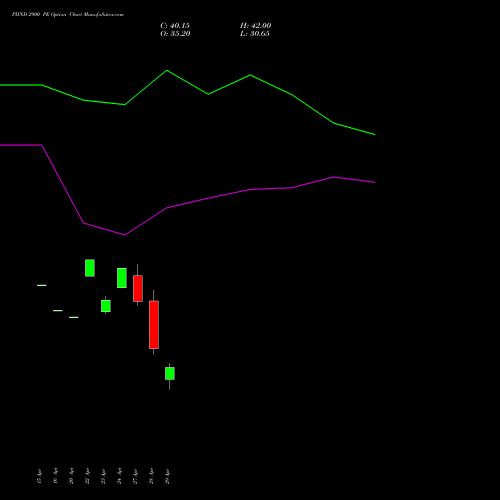 PIIND 2900 PE (PUT) 26 May 2026 options price chart analysis PI Industries Limited 
