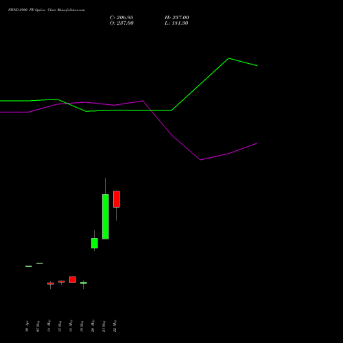 PIIND 2900 PE (PUT) 30 June 2026 options price chart analysis PI Industries Limited 