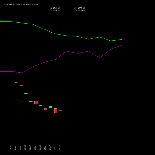 PIIND 2900 PE (PUT) 25 August 2026 options price chart analysis PI Industries Limited 