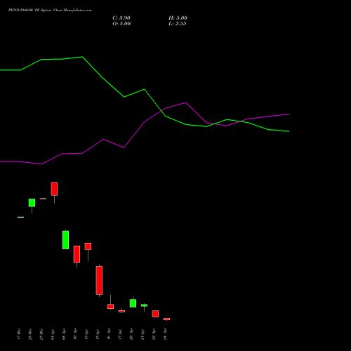 PIIND 2940.00 PE (PUT) 28 April 2026 options price chart analysis PI Industries Limited 