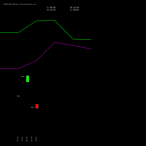 PIIND 2940 PE (PUT) 30 March 2026 options price chart analysis PI Industries Limited 