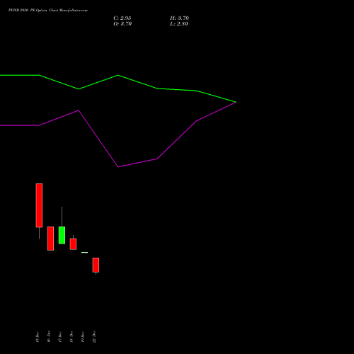 Live PIIND 2950 PE (PUT) 30 December 2025 options price chart analysis PI Industries Limited 