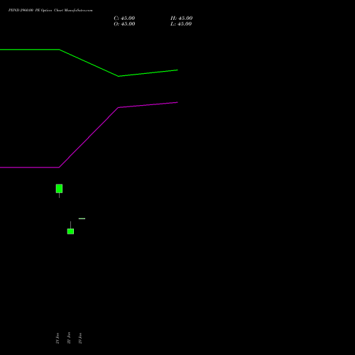 PIIND 2960.00 PE (PUT) 24 February 2026 options price chart analysis PI Industries Limited 