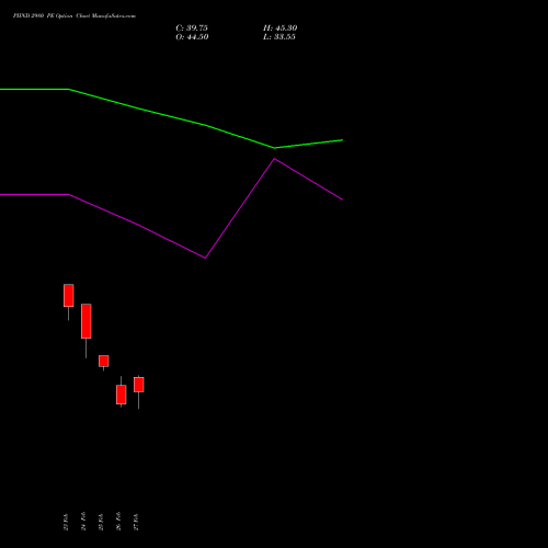 PIIND 2980 PE (PUT) 30 March 2026 options price chart analysis PI Industries Limited 