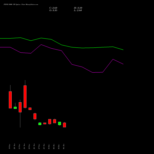 Live PIIND 3000 PE (PUT) 30 December 2025 options price chart analysis PI Industries Limited 