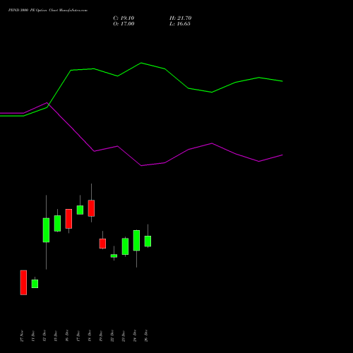 PIIND 3000 PE (PUT) 27 January 2026 options price chart analysis PI Industries Limited 