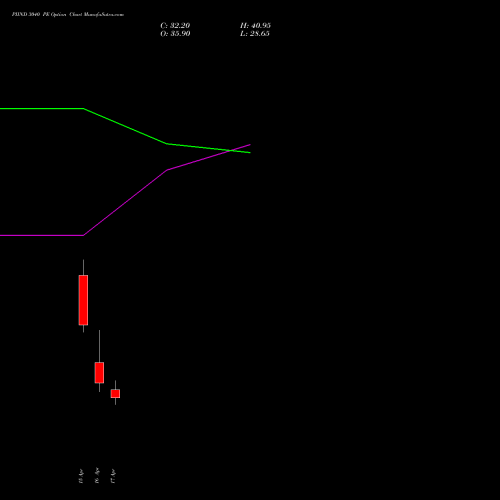 PIIND 3040 PE (PUT) 28 April 2026 options price chart analysis PI Industries Limited 