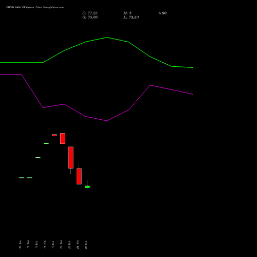 PIIND 3060 PE (PUT) 30 March 2026 options price chart analysis PI Industries Limited 