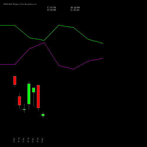 PIIND 3080 PE (PUT) 28 April 2026 options price chart analysis PI Industries Limited 