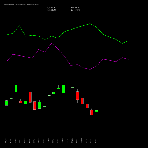 PIIND 3100.00 PE (PUT) 30 March 2026 options price chart analysis PI Industries Limited 
