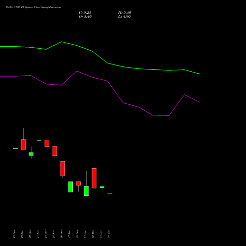 Live PIIND 3100 PE (PUT) 30 December 2025 options price chart analysis PI Industries Limited 