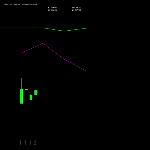 PIIND 3100 PE (PUT) 27 January 2026 options price chart analysis PI Industries Limited 