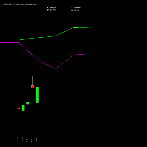 PIIND 3100 PE (PUT) 24 February 2026 options price chart analysis PI Industries Limited 