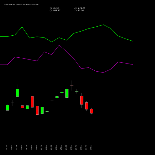 PIIND 3100 PE (PUT) 30 March 2026 options price chart analysis PI Industries Limited 