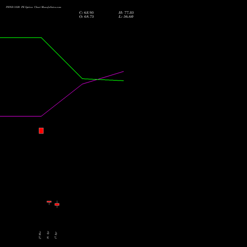 PIIND 3120 PE (PUT) 28 April 2026 options price chart analysis PI Industries Limited 