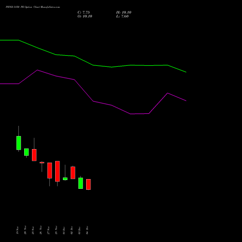 Live PIIND 3150 PE (PUT) 30 December 2025 options price chart analysis PI Industries Limited 