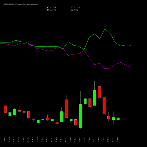Live PIIND 3200.00 PE (PUT) 30 December 2025 options price chart analysis PI Industries Limited 