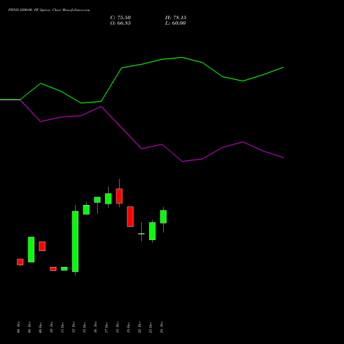 Live PIIND 3200.00 PE (PUT) 27 January 2026 options price chart analysis PI Industries Limited 