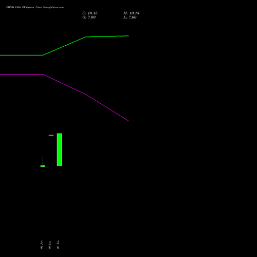 PIIND 3200 PE PUT indicators chart analysis PI Industries Limited options price chart strike 3200 PUT