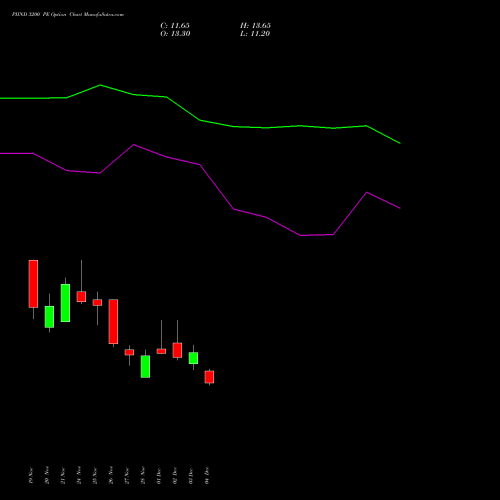 Live PIIND 3200 PE (PUT) 30 December 2025 options price chart analysis PI Industries Limited 