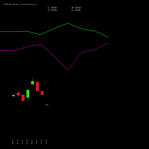 PIIND 3200 PE (PUT) 24 February 2026 options price chart analysis PI Industries Limited 