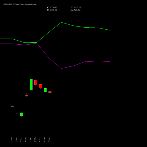 PIIND 3200 PE (PUT) 30 June 2026 options price chart analysis PI Industries Limited 
