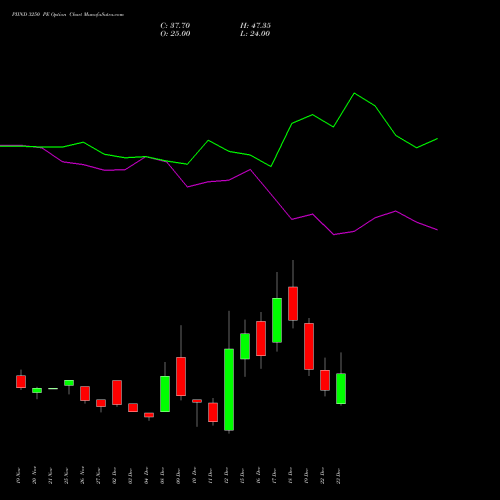 Live PIIND 3250 PE (PUT) 30 December 2025 options price chart analysis PI Industries Limited 