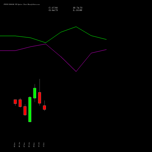 PIIND 3260.00 PE (PUT) 27 January 2026 options price chart analysis PI Industries Limited 