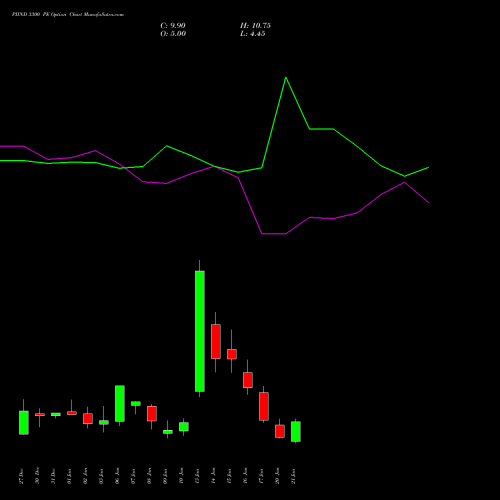 PIIND 3300 PE PUT indicators chart analysis PI Industries Limited options price chart strike 3300 PUT