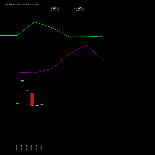 PIIND 3300 PE PUT indicators chart analysis PI Industries Limited options price chart strike 3300 PUT